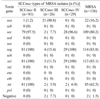Table 4. Association of individual toxin genes particular SCCmec MRSA types 