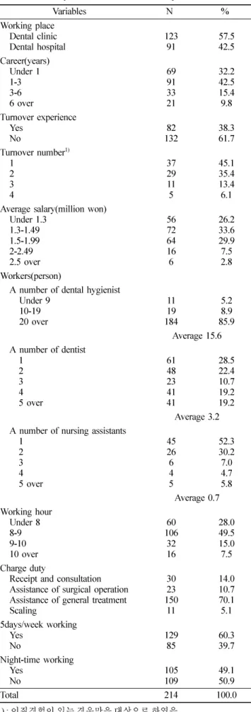 Table 2.  The duty characteristics of the subjects