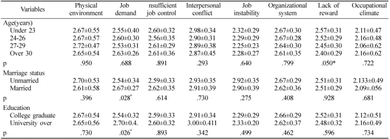 Table 3.  According to the general characteristics of job stress  mean±sd Variables Physical