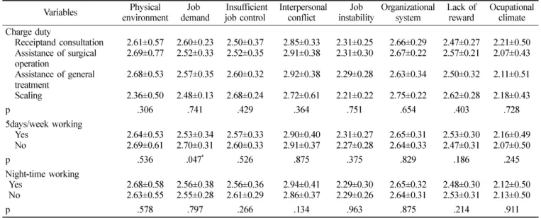 Table  6.  The relevance of the number of turnover and job stress