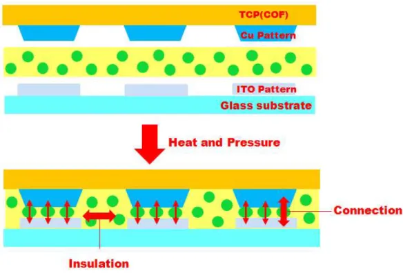 Fig 4. Example of utilizing micro bead in conductive film[16]. Fig 4는 최근 고집적, 고해상도 디스플레이에 대한 제조공정상에서 요구하는 성능 향상으로 인한 제조 공정상에서의 기능적 제한성과 관련하여 마이크로 비 드를 각 부품간의 전기적 연결로 활용하는 제조기술에 대한 자료이다[16]