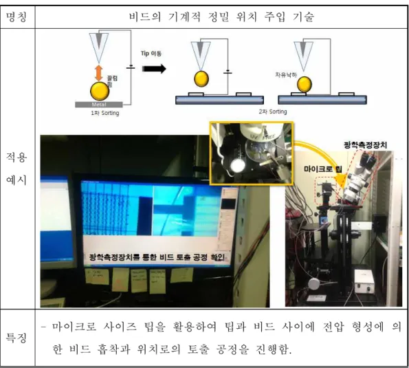 Table 2. Application technologies of using micro bead’s property 상을 제작하는 방법과 마이크로 비드 외부에 기능성 코팅을 통한 코팅 비드 제조 방법 및 바이오 소재를 적용하여 피검출체를 검출하는 방법 등이 있다