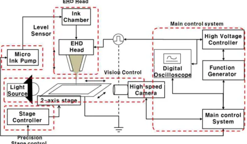 Fig 14. Configuration of ejecting system based on electrostatic force[30]. 마이크로 비드 공정용 헤드 내 전극에 전압 인가가 가능한 전압 공급 시스템은 고전압의 고속 스위칭이 가능하고, 원하는 형태로 고전압 파형을 생성 및 헤드에 인가가 가능하다