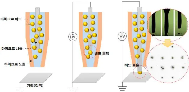 Fig 17. Process of ejecting micro bead based on micro needle. 마이크로 니들 기반의 마이크로 비드 토출 기술은 마이크로 사이즈의 니들의 연속적인 상하운동과 니들을 전극으로 사용하여 전압 인가에 따른 비드 이동, 흡 착 공정을 결합한 형태의 토출 공정 기술이다