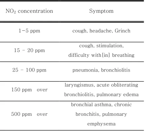 Table 1. Symptoms of the NO 2  concentration in human body[2] 