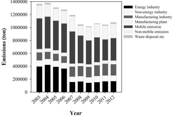 Fig. 1    NO x  emissions from different sources [17].