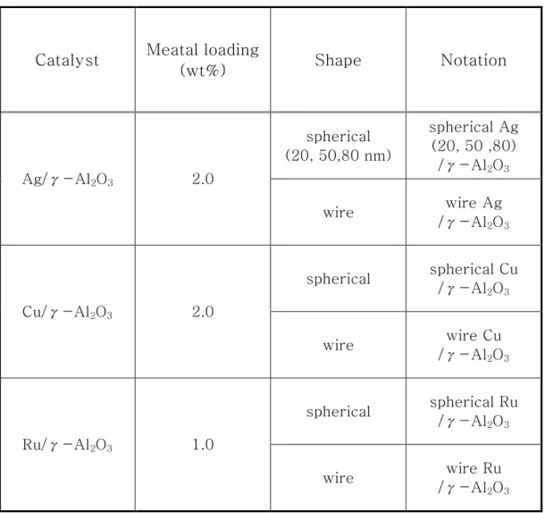 Table 3. List of prepared catalysts and notation 