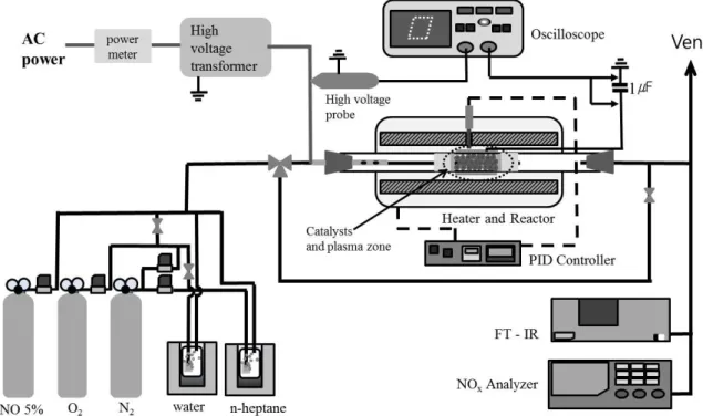 Fig. 5. Schematic diagram of the experimental setup for NO x  removal. 