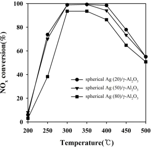 Fig. 7. Effect of catalyst particle size on NO x  conversion over spherical Ag/