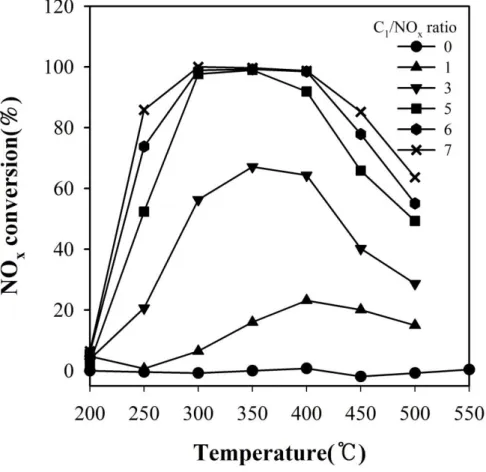 Fig. 8. Effect of n-heptane content on NO x  conversion   