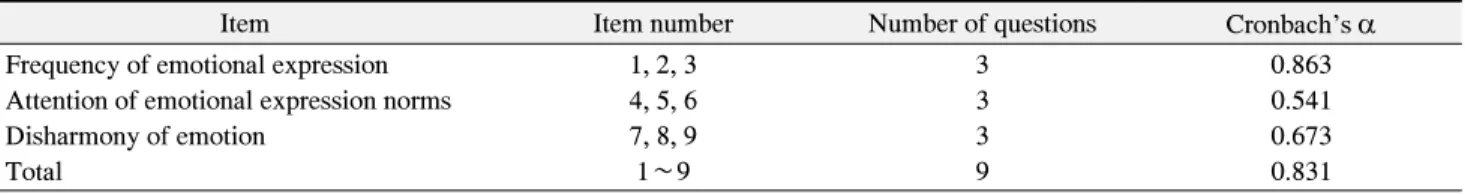 Table  1.  Reliability  Coefficient  of  Emotional  Labor