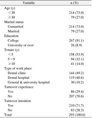 Table  3.  Turnover-Related  Characteristics  in  Accordance  with  the  General  Characteristics  Variance  Analysis  (n=293)