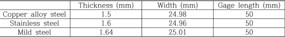 Table 1 Standards of tensile test specimen