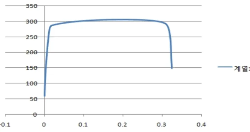 Table 2 Material properties Tensile 