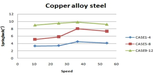 Table 11 Result of roll forming experiment about mild steel