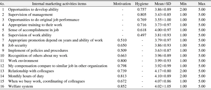 Table  2.  Motivation-Hygiene  Factor  Analysis