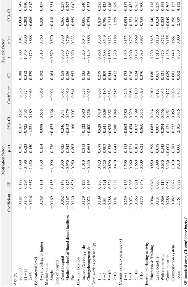 Table 4. Multiple Linear Regression Analysis of Motivation-Hygiene Factors