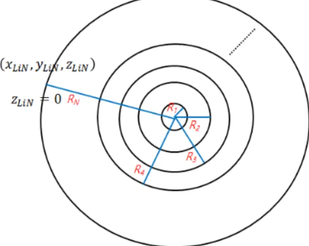 Fig. 1. Plot of a circular closed curves with equivalent  centeral point and with different radii.