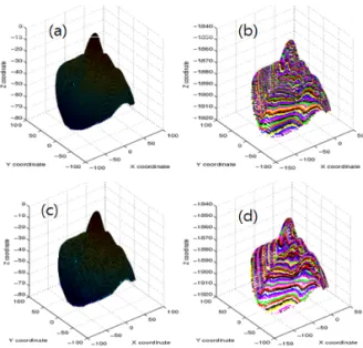 Fig. 5. Similarity (or geometric difference) is presented  by calculating difference of 3D face  coordinates   between the face model using    and the one  using    closed curves
