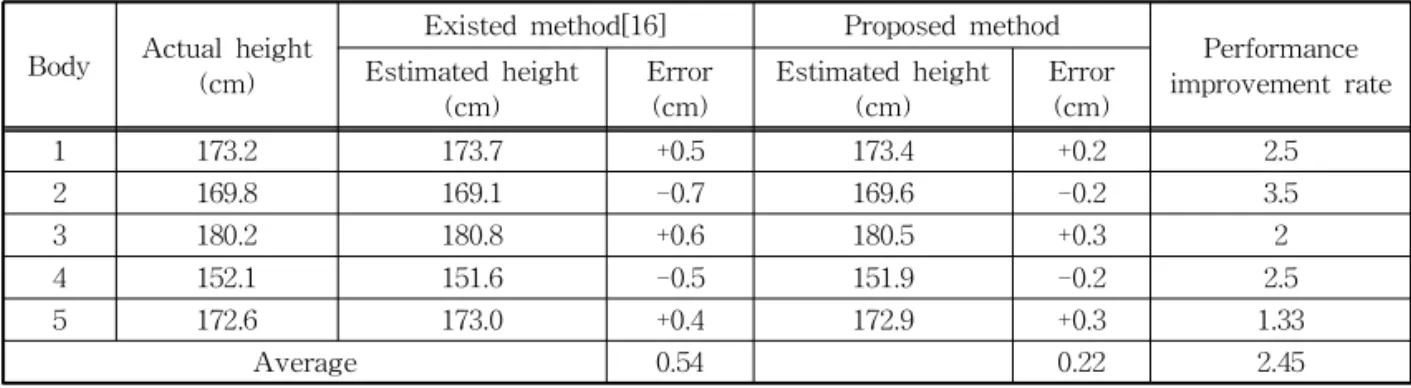 Fig. 12. Result of height estimation using proposed method in moving state.
