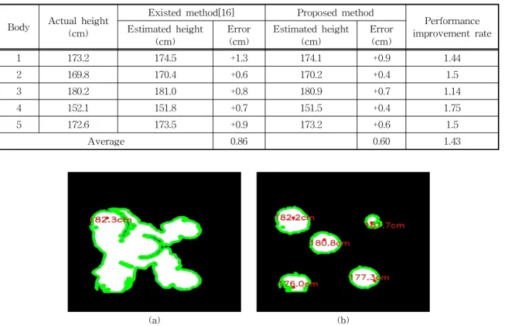 Fig. 13. Image of separated multiple bodies by using changing threshold: (a) before body separation and (b) after  body separation.