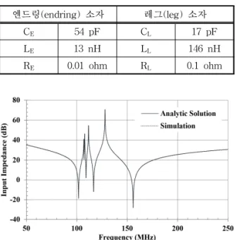 Fig. 5. The comparison of the input impedances at the  leg of a coil.