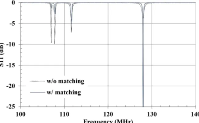 Fig. 9. The comparison of the input impedances of a  dual tune bird-cage coil.
