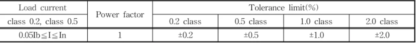 Table 2. Tolerance limit Load current
