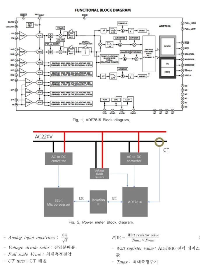 Fig. 2. Power meter Block diagram.