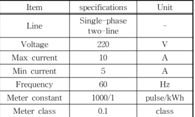 Fig. 9. Time required for 1Wh power consumption.