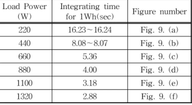 Table 7. Tested by accredited institutions Sample