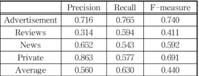 Table 8. Experimental Results of Feature Weight  Precision Recall F-measure Advertisement 0.825 0.821 0.822
