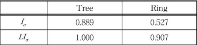 Table 8. Correlation between integration and density