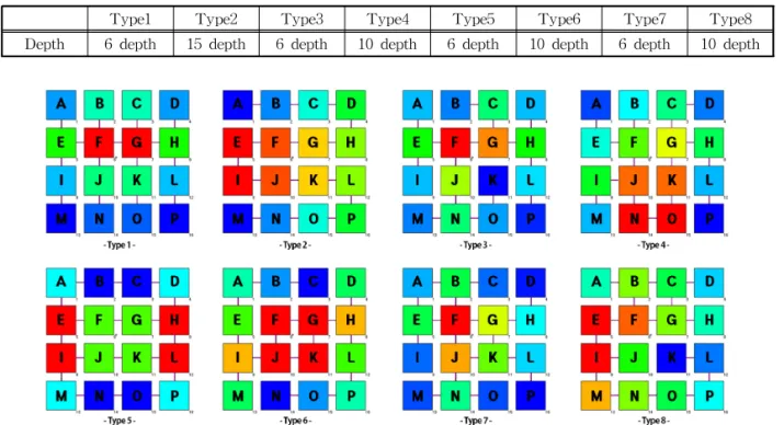 Table 2. Total depth by type 