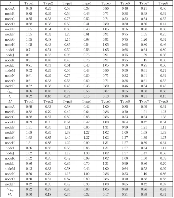 Table 3. Integration analysis by space syntax