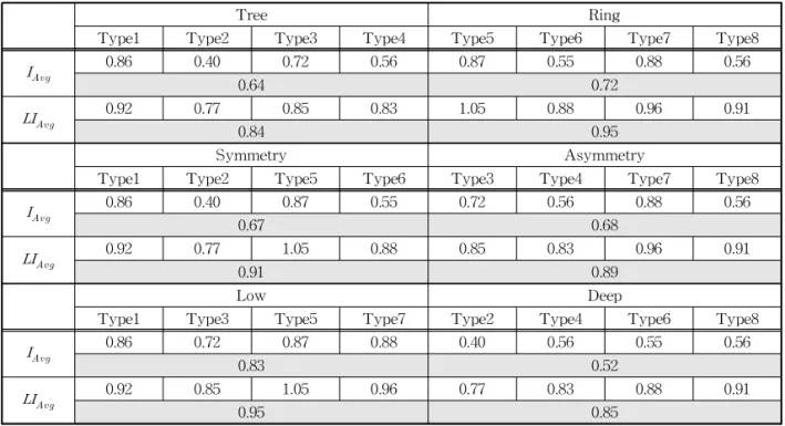 Table 4. Comparison of global integration and local integration by structural characteristic