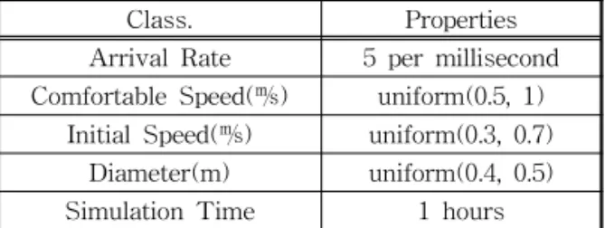 Fig. 3. Analysis of discrete event simulation.