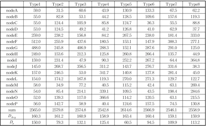 Table 7. Correlation between integration and total den- den-sity Global Integration Local Integration Type1 (TSL) 0.941 0.922 Type2 (TSD) 0.964 0.725 Type3 (TAL) 0.942 0.891 Type4 (TAD) 0.961 0.723 Type5 (RSL) 0.914 0.955 Type6 (RSD) 0.687 0.908 Type7 (RAL