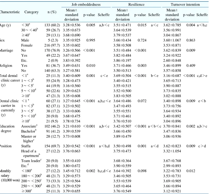 Table  2.  Differences  in  Job  Embeddedness,  Resilience  and  Turnover  Intention  according  to  General  Characteristics