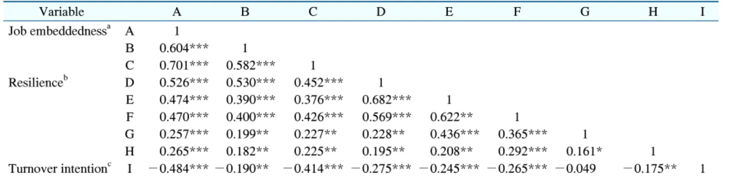 Table  3.  Correlation  between  Sub-Domains  of  Job  Embeddedness  and  Resilience  and  Turnover  Intention  Variable A B C D E F G H I Job embeddedness a A 1 B 0.604*** 1 C 0.701***     0.582*** 1 Resilience b D 0.526***     0.530***     0.452*** 1 E 0