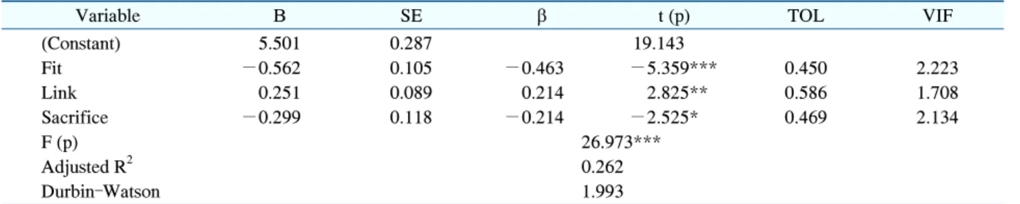 Table  4.  Factors  Affecting  Turnover  Intentions