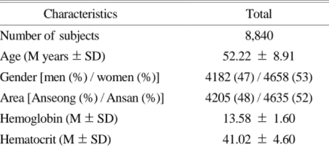 Table 1. Basic characteristics of  the subjects in the KARE 