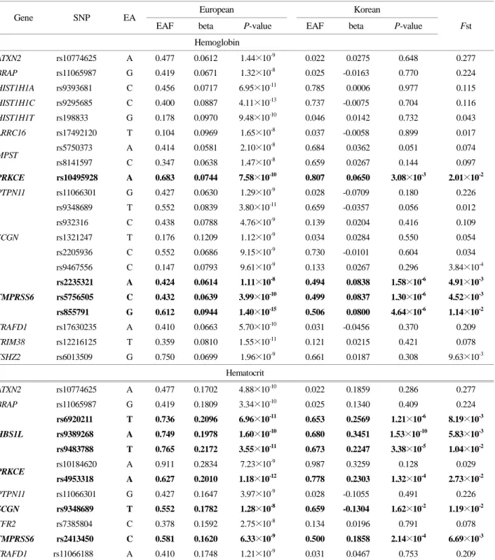 Table 2. Replication results of  linear regression analyses for RBC indices in Korean population and comparison of  Fst for between two  population 