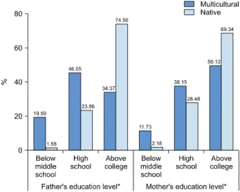 Fig.  1. Comparison  of  parents’  educational  level  of  multicultural  and  native  families