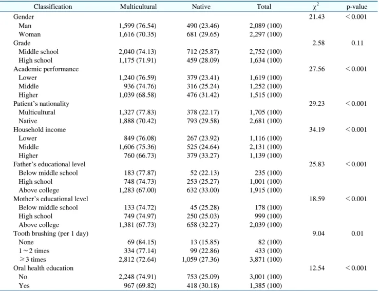 Fig. 2. Comparison of academic performance of multicultural and  native  families.  p-value  of  chi-squared  test