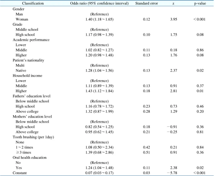 Table  3.  Factors  Affecting  Adolescent  Children’s  Scaling  Experience