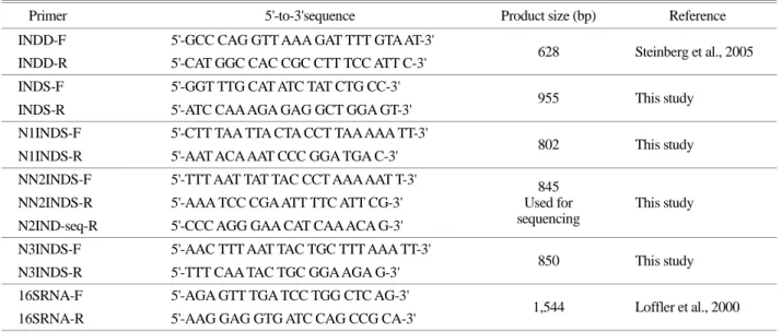 Table 1. The primers used for detection or sequencing 