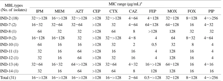 Table 3. MICs of  β-lactams for IND type β-lactamase-producing clinical isolates of  C