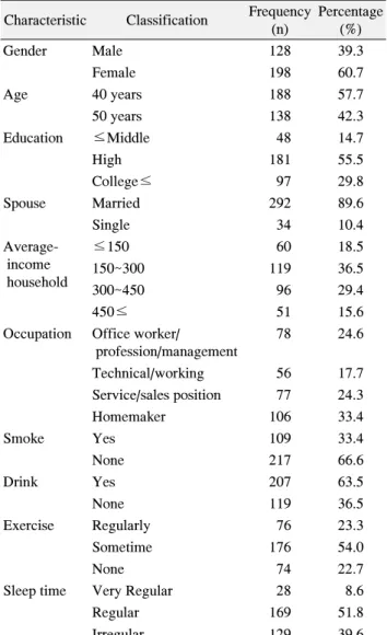 Table  1.  Socio-Demographic  Characteristic  (n=326) 