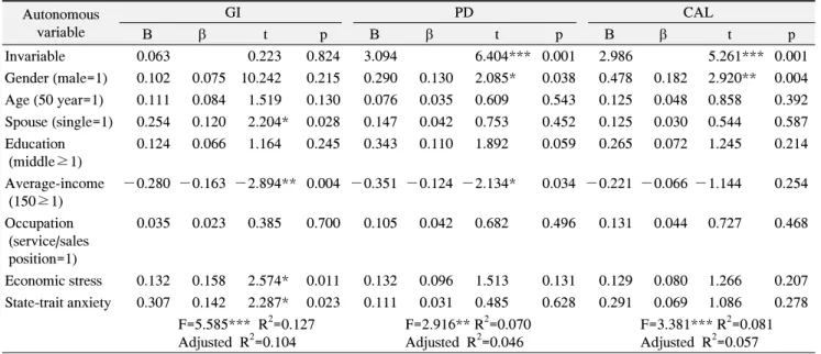 Table  6.  The  Factors  Influence  of  the  Periodontal  Disease